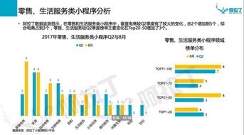 36 氪首发 微信小程序 8 月榜单发布,零售 社交 游戏类受投资人青睐